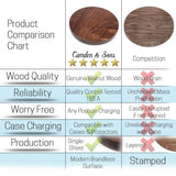 Qi Wireless Charger - Walnut Wood Wireless Charge Pad for Qi - PonderMall-Hot Sale, Wholesale, On Sale, all presented by PonderMall